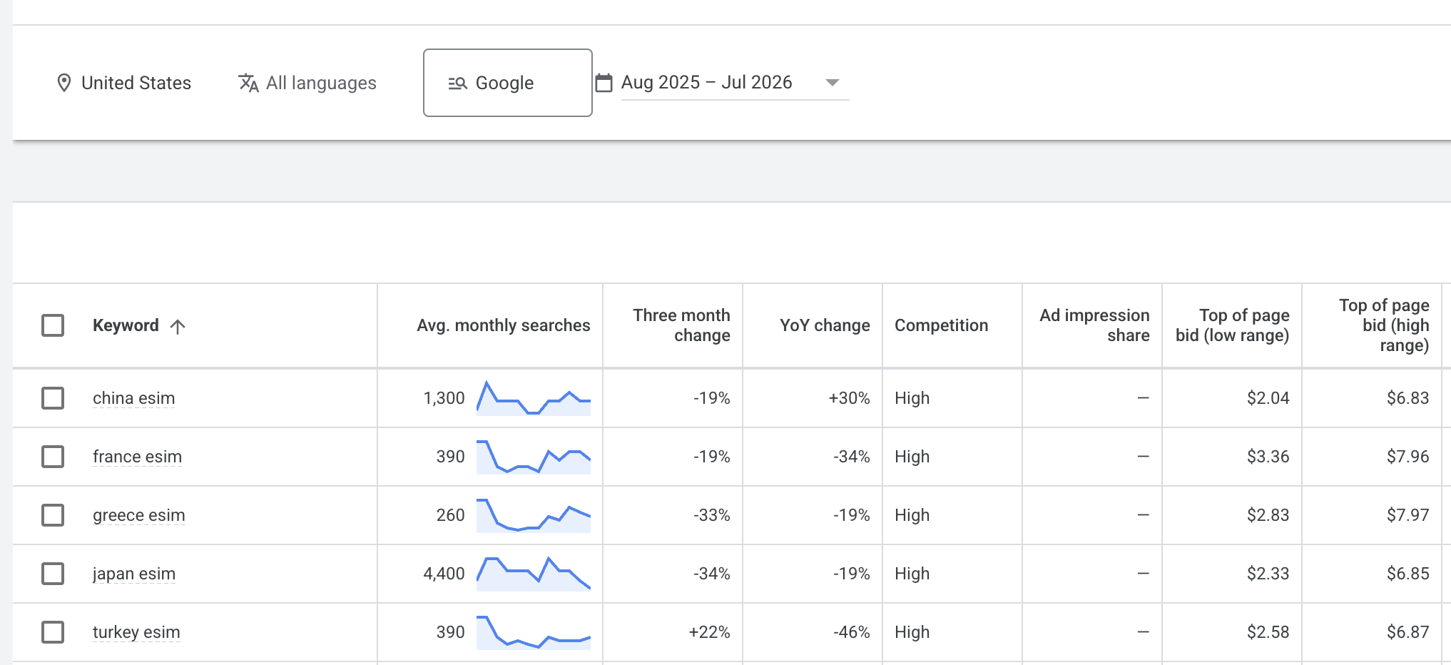 Google Keyword Planner, United States, Aug 2025 – Jul 2026: top-of-page bids for destination eSIM keywords